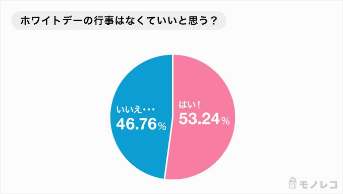 ホワイトデーの行事はなくていいかの意識調査の結果画像