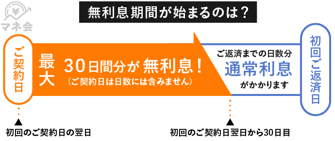 アコムの無利息期間を解説する画像