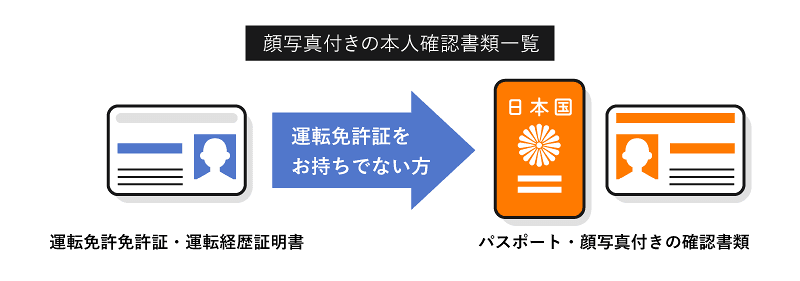 本人確認書類を表す画像