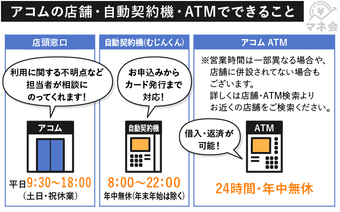 アコムの店舗、ATM、自動契約機でできることの説明図