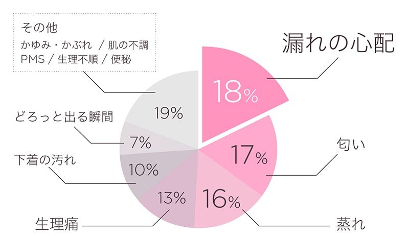 生理の時にみんなが悩んでいることは アンケート結果とみんなの対策方法を紹介 Lessmo レスモ By Ameba