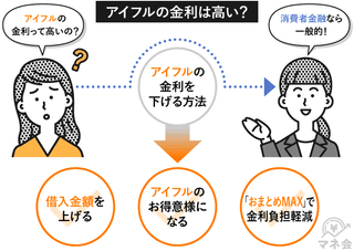 アイフルの金利は高い?利息の計算方法や金利を下げる方法、他社との比較結果を解説