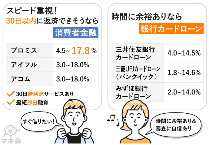 消費者金融と銀行カードローンの金利比較表