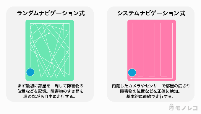 「ランダムナビゲーション式」と「システムナビゲーション式」の違いの画像