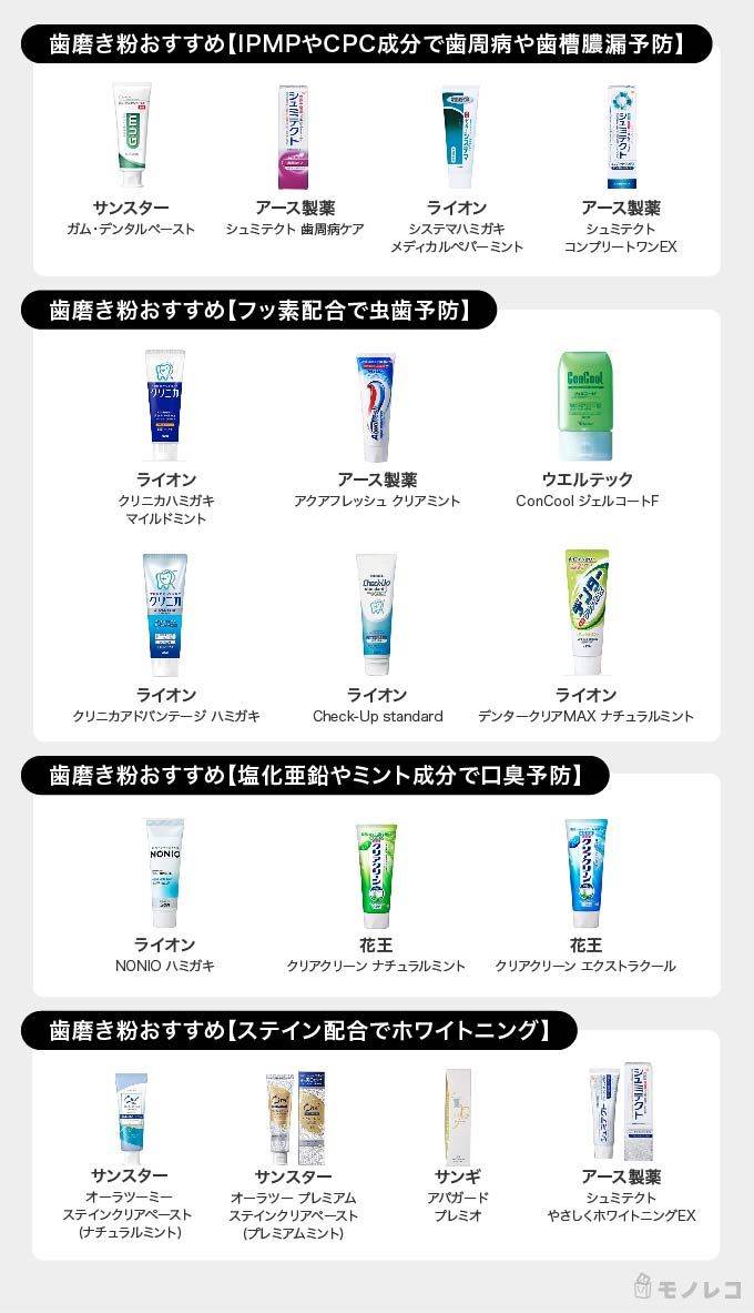 歯磨き粉おすすめ17選 歯科医師監修 300人に聞いた口コミ人気ランキングも モノレコ By Ameba