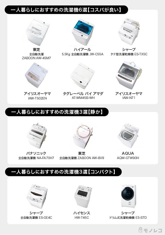 一人暮らし向け洗濯機おすすめ12選 ドラム式やコスパがいい商品も紹介 モノレコ By Ameba