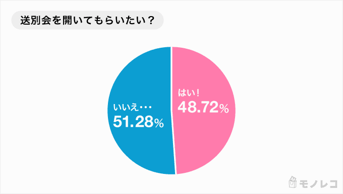 「送別会を開いてもらいたい?」のグラフ画像