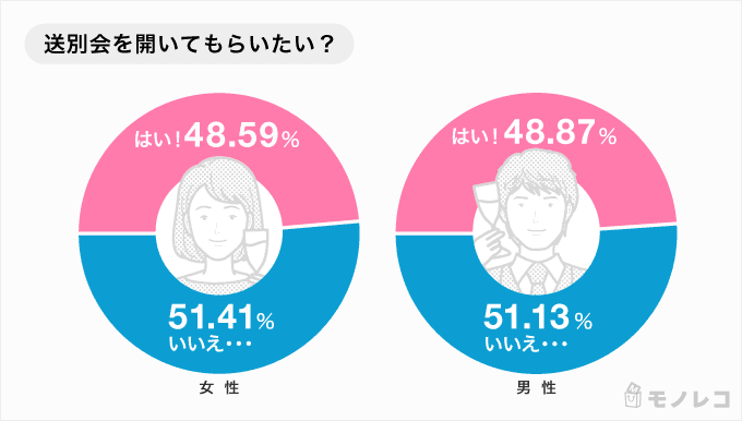 送別会って必要 男女ともに半数以上がいらないと回答 男女1174人に調査 モノレコ By Ameba