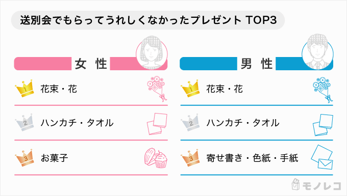 送別会でもらってうれしくなかったプレゼントのランキング画像