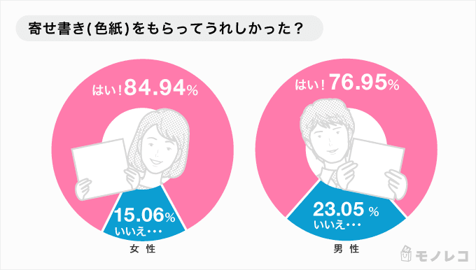 「寄せ書きをもらってうれしかった?」のグラフ画像