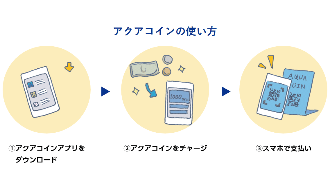 アクアコインの使い方