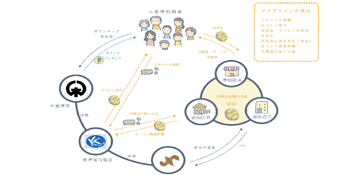 アクアコインのしくみ