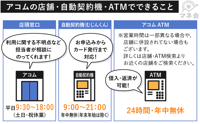 アコムの店舗や自動契約機、ATMでできることをまとめた画像