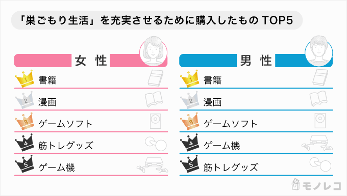 巣ごもり生活を充実させるために購入したものの画像