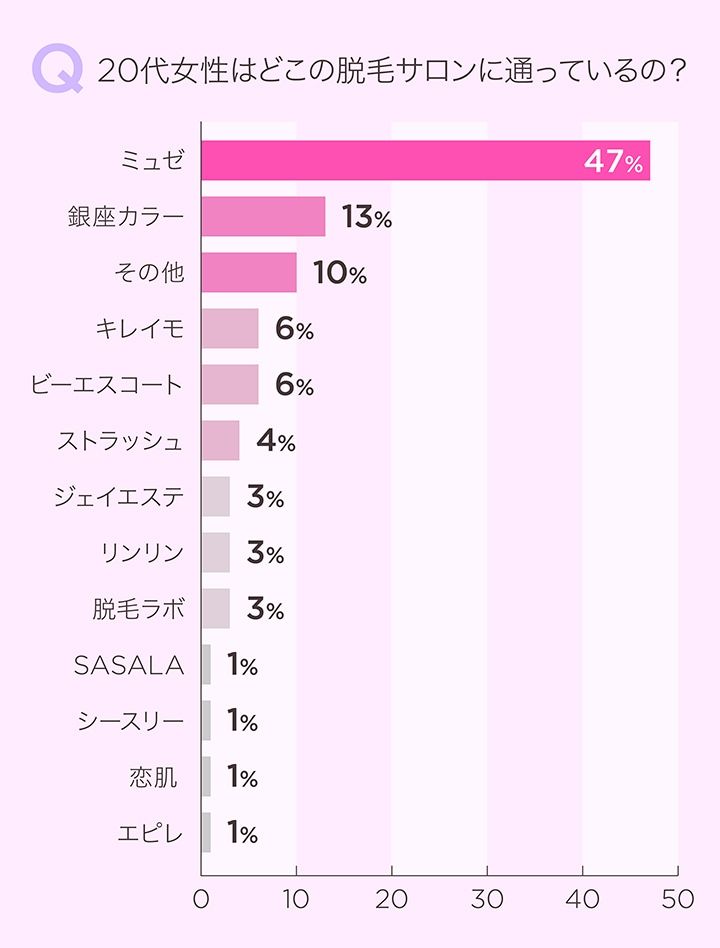 30代女性が実際通っている脱毛サロンを調査 一番多かったのは キャンペーンが安いあのサロン Lessmo レスモ By Ameba