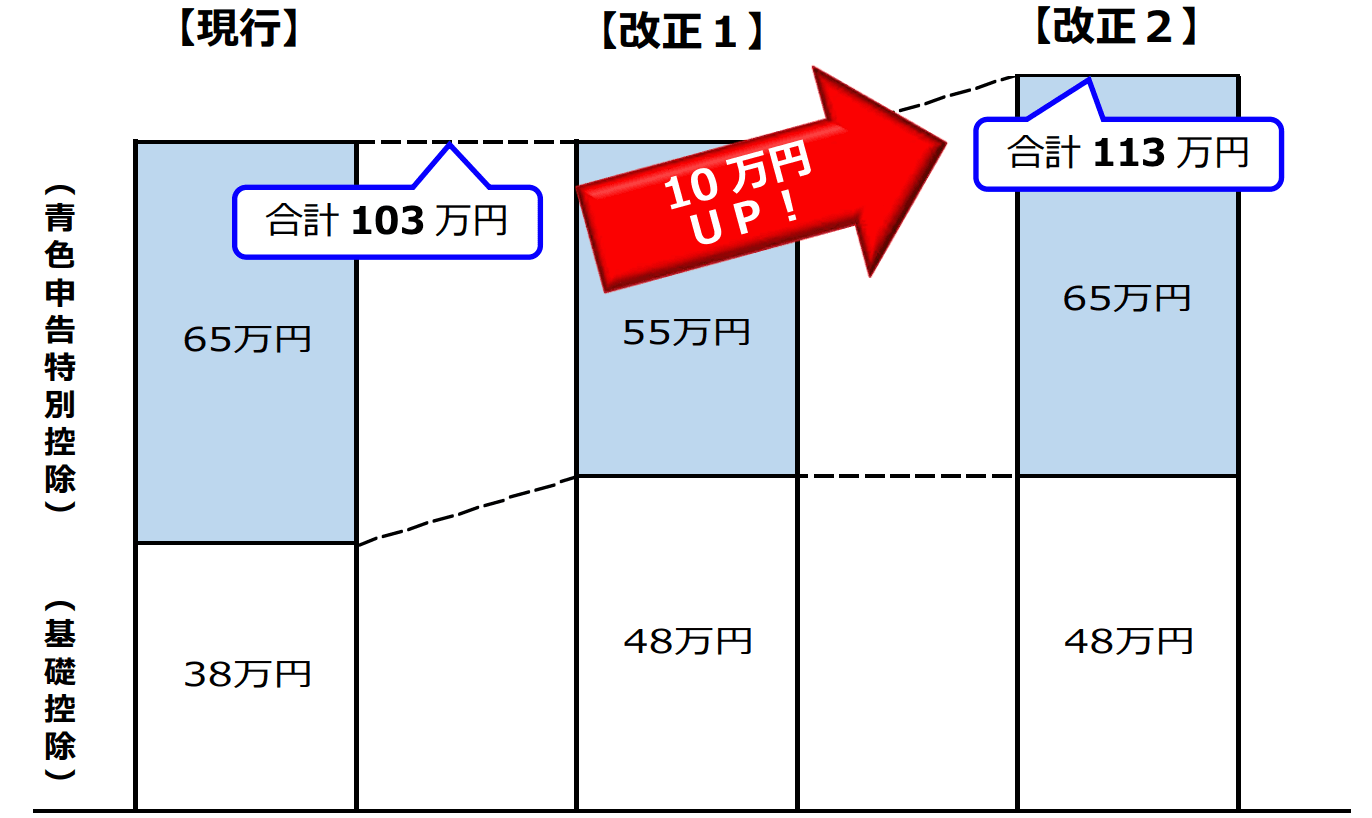 e-Taxで確定申告すると青色申告者は控除額が10万円増えることを説明している画像