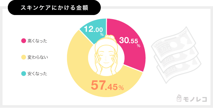 スキンケアにかける金額
