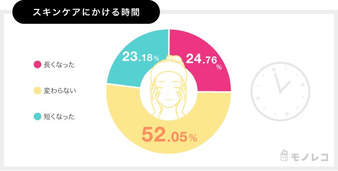 スキンケアにかける時間