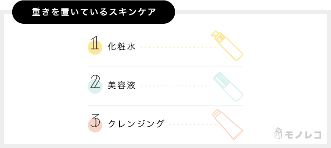 重きを置いているスキンケア