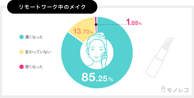 リモートワーク中のメイク