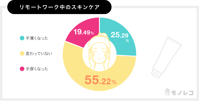 リモートワーク中のスキンケア