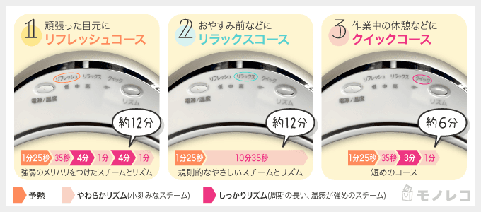 Panasonic 目もとエステ EH-SW68のリズムコースを説明するイラスト画像
