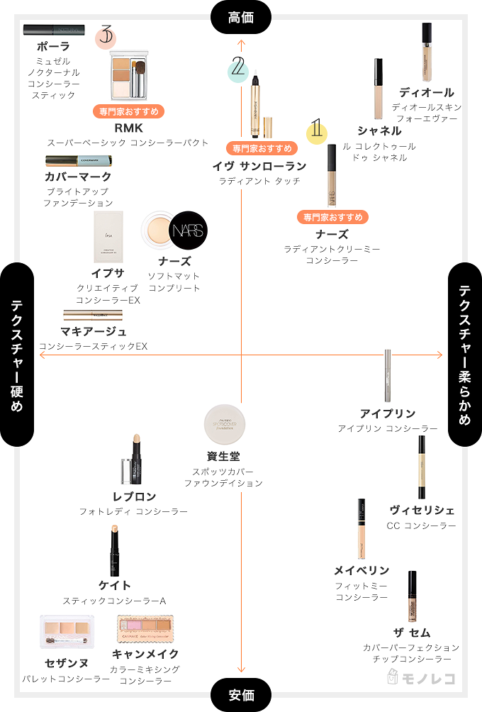 コンシーラーおすすめ19選 21年最新版 ランキング形式で紹介 モノレコ By Ameba