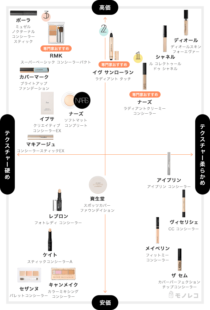 コンシーラーおすすめ19選 21年最新版 ランキング形式で紹介 モノレコ By Ameba