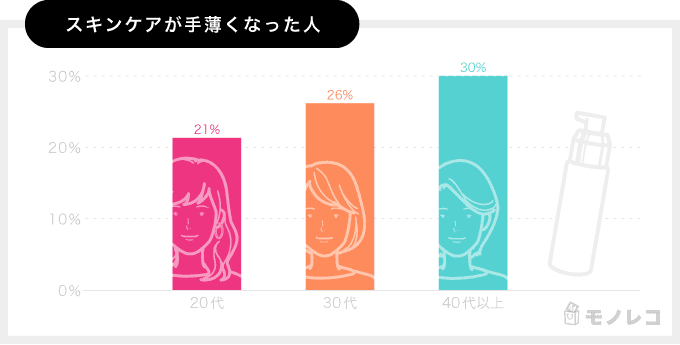 リモートワークでスキンケア手薄くなった人の年代別アンケート結果の棒グラフ画像