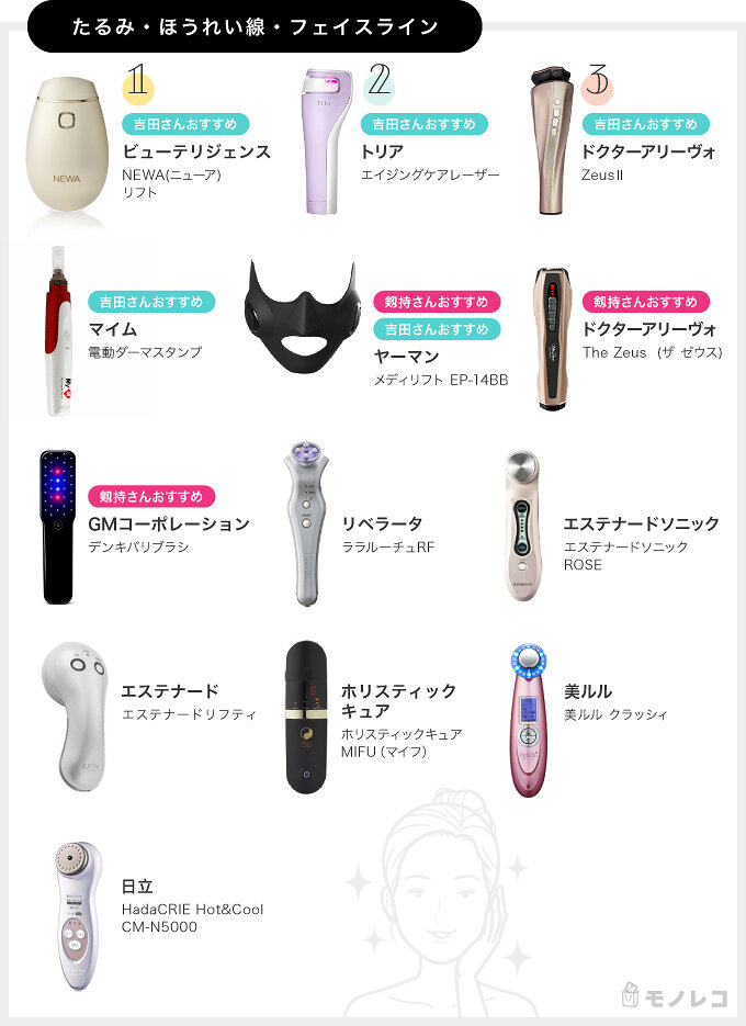 美顔器おすすめ30選 美容ライターの肌悩み別ランキング 選び方や種類も紹介 モノレコ By Ameba
