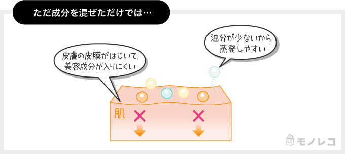 WOW高浸透型※エマルジョン技術ではない場合の角質への浸透メカニズムの画像