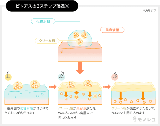 ビトアス ザ パーフェクト セラムの3ステップ浸透の画像
