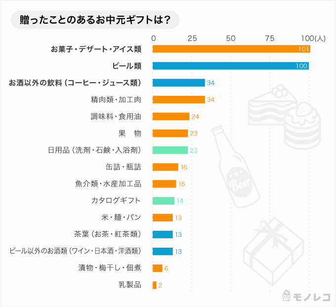 お中元おすすめ22選 アイスやビールなど口コミで選ばれた人気ギフト 年 モノレコ By Ameba