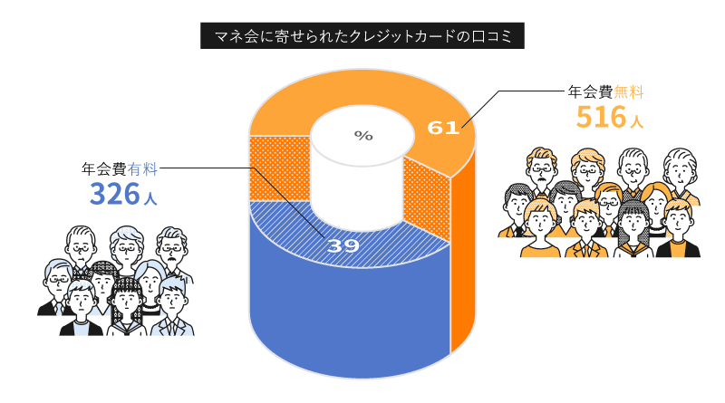 年会費無料クレジットカード18選 目的別に比較したおすすめクレカを紹介 マネ会 クレジットカード By Ameba