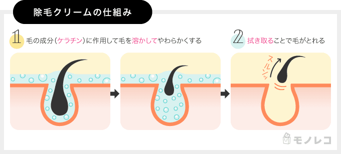 除毛クリームの仕組みの画像