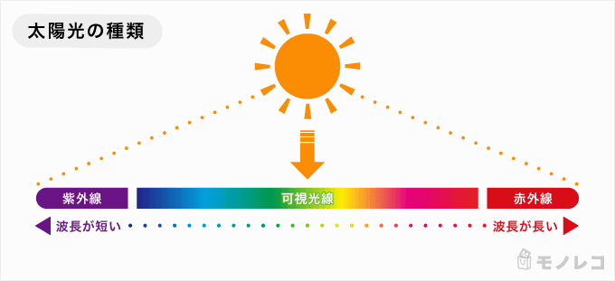 太陽光の種類のイラスト画像