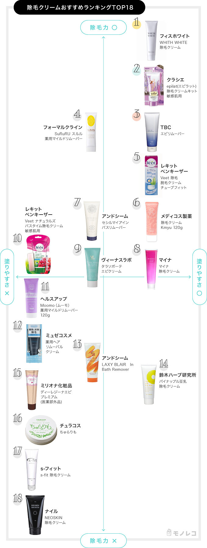 除毛クリームおすすめランキング 皮膚科医監修 人気商品を含む18点を比較検証 モノレコ By Ameba