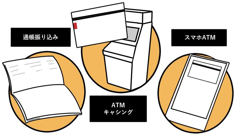 借り入れ方法3つ