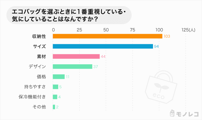 エコバッグを選ぶときに重視するポイントのアンケート回答結果のグラフ画像