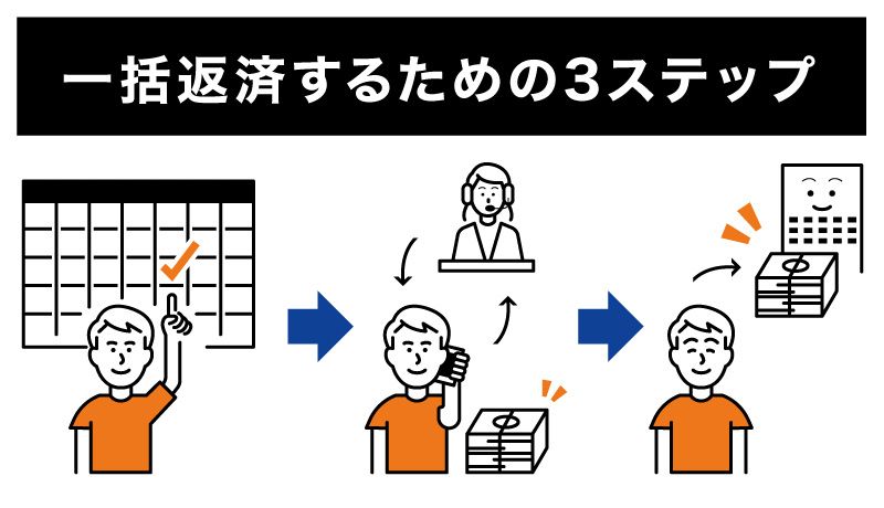 一括返済するための3ステップ