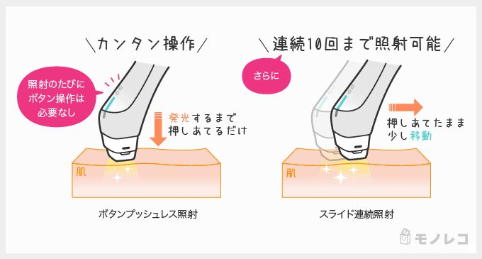 ボタンプッシュレス照射とスライド連続照射の説明画像