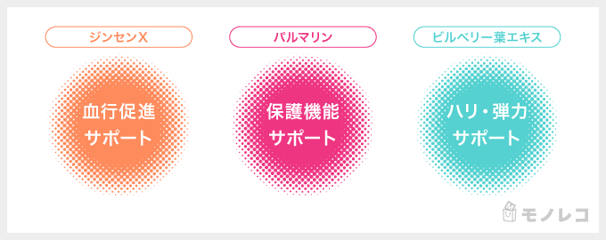 ayanasu(アヤナス)ならではの3つの成分を説明するイラスト画像