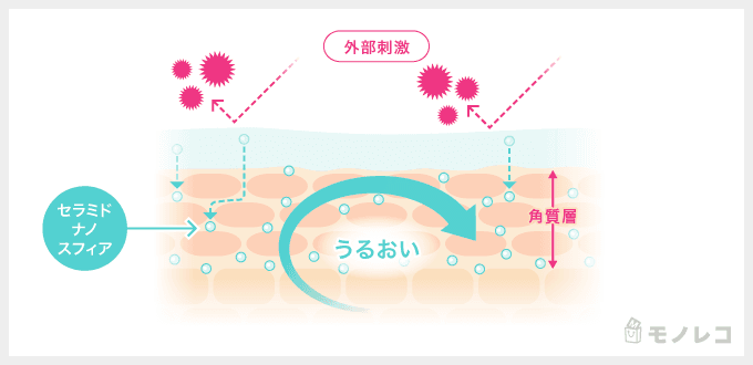 ディセンシアのヴァイタサイクルヴェール®️の仕組みをわかりやすく説明するイラスト画像