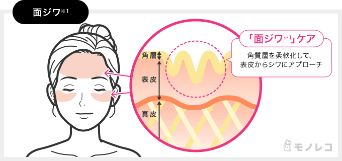 ディセンシア アヤナスの面ジワケアを説明するイラスト画像