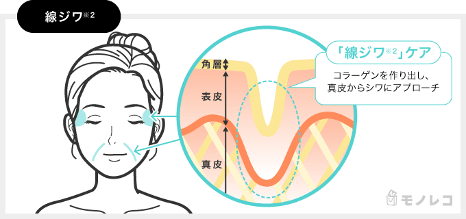 ディセンシア アヤナスの線ジワケアを説明するイラスト画像