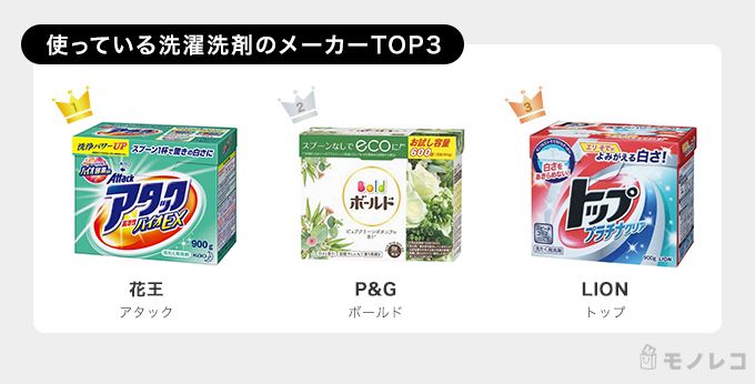 使っている洗濯洗剤のメーカーTOP3の画像