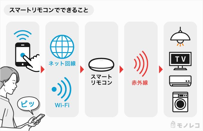 スマートリモコンおすすめ15選|家電のプロによるランキングを紹介