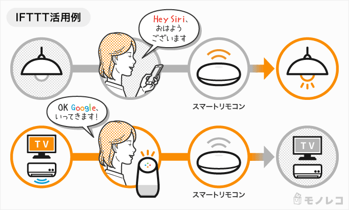 IFTTTの仕組みの説明イラスト画像