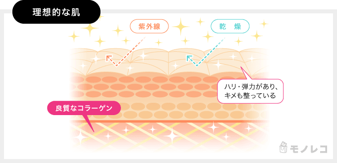 良質なコラーゲンをわかりやすく説明するイラスト画像