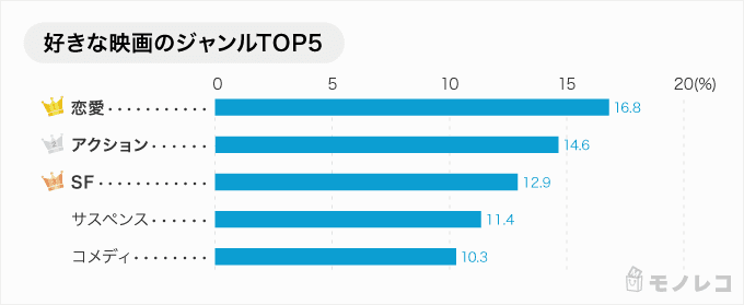 名作映画おすすめ55選 人気ランキングで洋画 邦画別に紹介 458人にアンケート モノレコ By Ameba